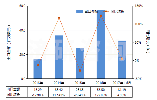 2013-2017年6月中國鉬的氧化物及氫氧化物(HS28257000)出口總額及增速統(tǒng)計(jì) 2013-2017年6月中國鉬的氧化物及氫氧化物(HS28257000)出口總額及增速統(tǒng)計(jì)